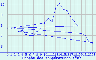 Courbe de tempratures pour Trawscoed