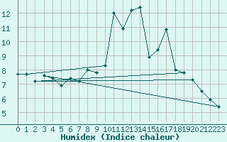 Courbe de l'humidex pour Montroy (17)