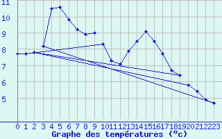 Courbe de tempratures pour Anglars St-Flix(12)