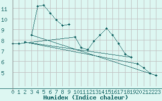 Courbe de l'humidex pour Anglars St-Flix(12)