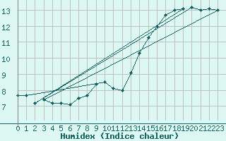 Courbe de l'humidex pour Beauvais (60)