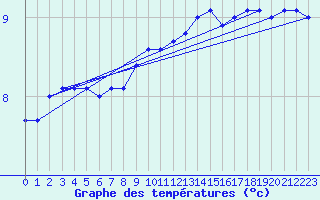Courbe de tempratures pour Olands Norra Udde
