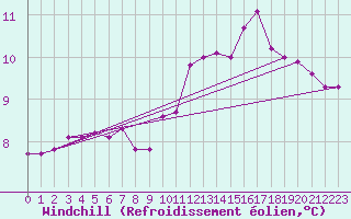 Courbe du refroidissement olien pour Saint-Quentin (02)