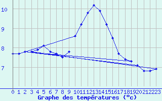 Courbe de tempratures pour Rochegude (26)