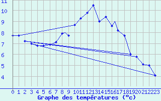 Courbe de tempratures pour Tiree
