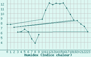 Courbe de l'humidex pour Saint-Jean-de-Vedas (34)