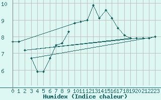 Courbe de l'humidex pour Maseskar