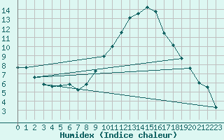 Courbe de l'humidex pour Le Luc (83)