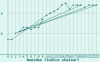 Courbe de l'humidex pour Olands Norra Udde