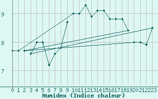 Courbe de l'humidex pour Ile Rousse (2B)