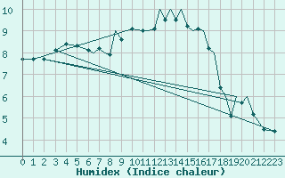 Courbe de l'humidex pour Blackpool Airport
