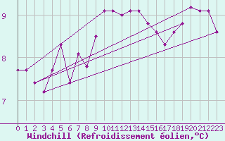 Courbe du refroidissement olien pour Montroy (17)