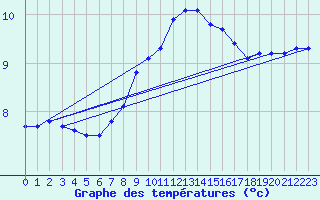 Courbe de tempratures pour Lahr (All)