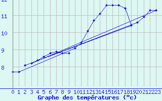 Courbe de tempratures pour Hestrud (59)