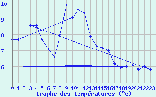 Courbe de tempratures pour Aigle (Sw)