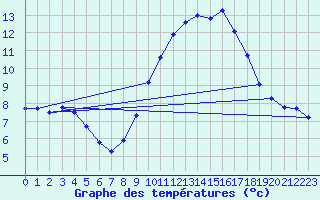 Courbe de tempratures pour Vitigudino