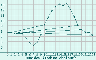 Courbe de l'humidex pour Vitigudino