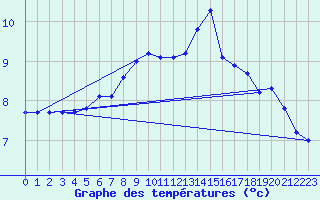 Courbe de tempratures pour Cap de la Hve (76)