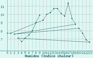 Courbe de l'humidex pour Inverbervie