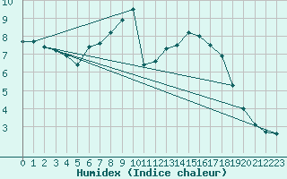 Courbe de l'humidex pour Glenanne