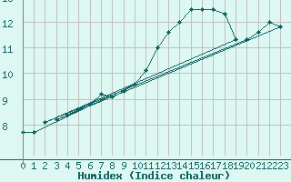 Courbe de l'humidex pour Hestrud (59)