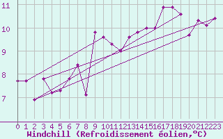 Courbe du refroidissement olien pour Cap de la Hague (50)