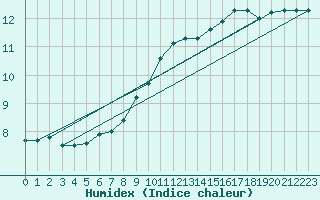 Courbe de l'humidex pour Mhling