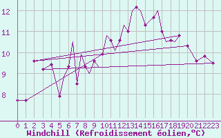 Courbe du refroidissement olien pour Connaught Airport