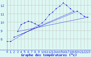 Courbe de tempratures pour Laval (53)