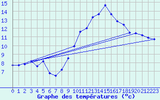 Courbe de tempratures pour Bad Salzuflen