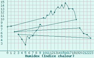 Courbe de l'humidex pour Salamanca / Matacan