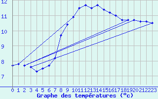 Courbe de tempratures pour Amur (79)