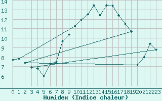 Courbe de l'humidex pour Oslo-Blindern