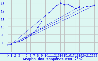 Courbe de tempratures pour Renwez (08)