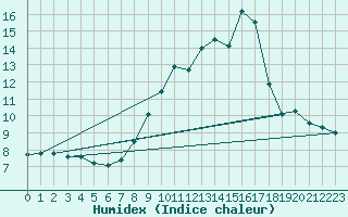 Courbe de l'humidex pour Brianon (05)
