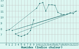 Courbe de l'humidex pour Cap Corse (2B)