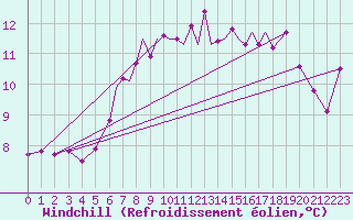 Courbe du refroidissement olien pour Scilly - Saint Mary