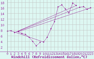 Courbe du refroidissement olien pour Grenoble/agglo Le Versoud (38)
