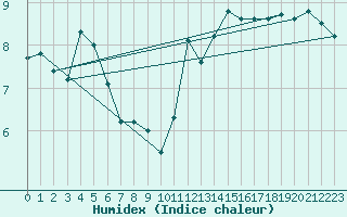 Courbe de l'humidex pour Millau - Soulobres (12)