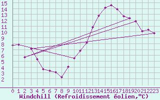 Courbe du refroidissement olien pour Lisbonne (Po)