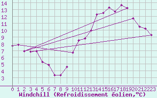 Courbe du refroidissement olien pour Angers-Beaucouz (49)