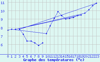 Courbe de tempratures pour Chartres (28)