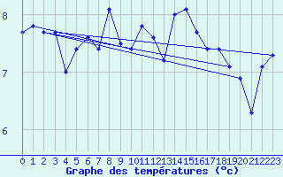 Courbe de tempratures pour Fedje