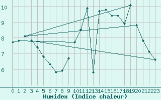 Courbe de l'humidex pour Limoges (87)