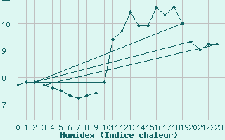 Courbe de l'humidex pour Biscarrosse (40)