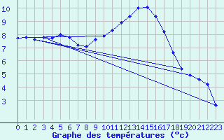 Courbe de tempratures pour Niort (79)