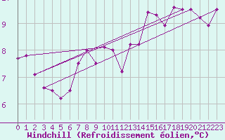 Courbe du refroidissement olien pour Terschelling Hoorn