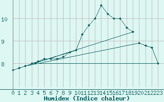 Courbe de l'humidex pour Trgueux (22)