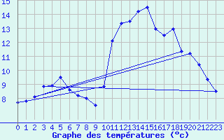 Courbe de tempratures pour Quimper (29)