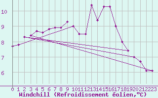 Courbe du refroidissement olien pour Luc-sur-Orbieu (11)